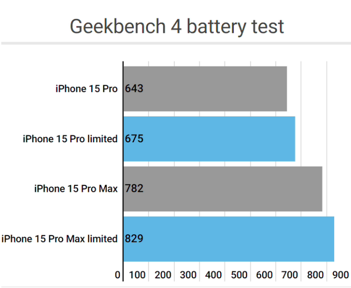 陕州apple维修站iPhone15Pro的ProMotion高刷功能耗电吗