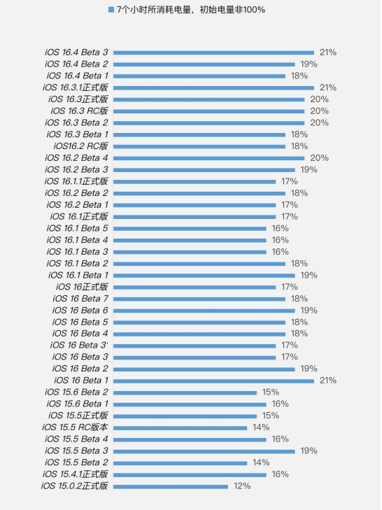 陕州苹果手机维修分享iOS 16.4 Beta 3续航跑分等测试结果汇总 