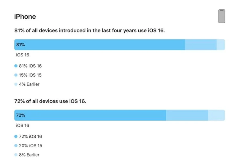 陕州苹果手机维修分享iOS 16 / iPadOS 16 安装率 