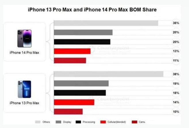 陕州苹果手机维修分享iPhone 14 Pro的成本和利润 