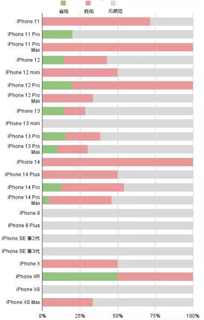 陕州苹果手机维修分享iOS16.2太耗电怎么办？iOS16.2续航不好可以降级吗？ 