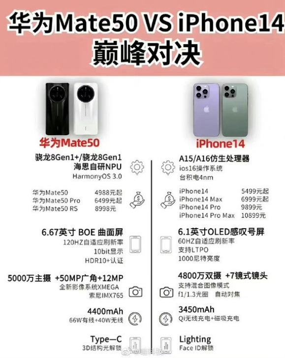 陕州苹果14维修分享iPhone14和华为mate50，应该怎么选 