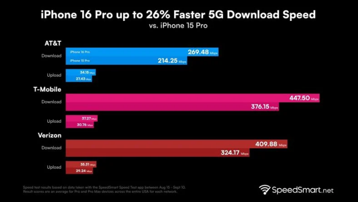 陕州苹果手机维修分享iPhone 16 Pro 系列的 5G 速度 