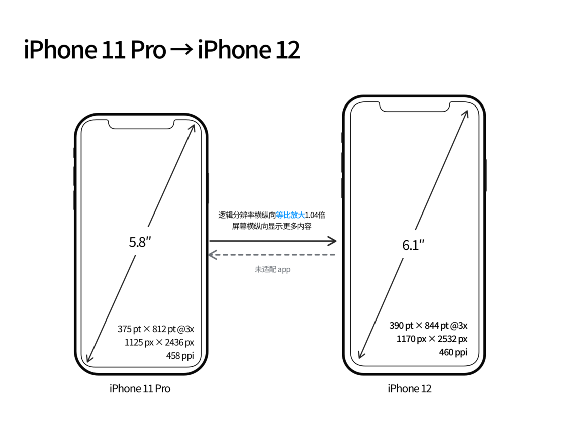 陕州苹果手机维修分享iPhone 12 mini 和 iPhone 12 Pro 的尺寸变化会改变显示内容吗 